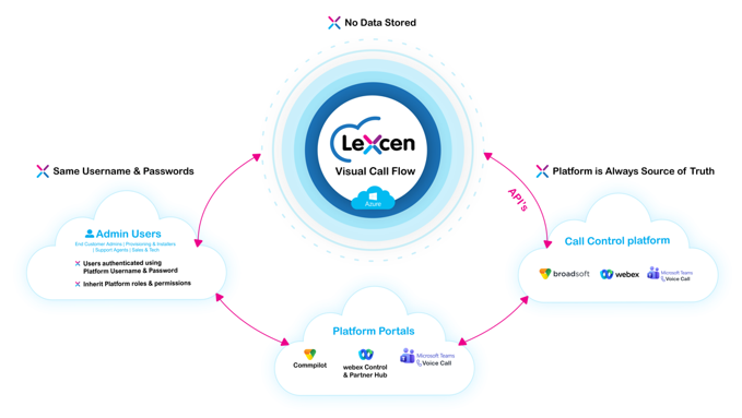 Lexcen architecture: admin users sign in with their existing platform usernames and passwords and inherit platform roles and permissions. Lexcen reads and writes to call control platforms including BroadSoft, Webex and Microsoft Teams Voice through secure APIs. No customer data is stored in Lexcen and the call control platform is always the source of truth.